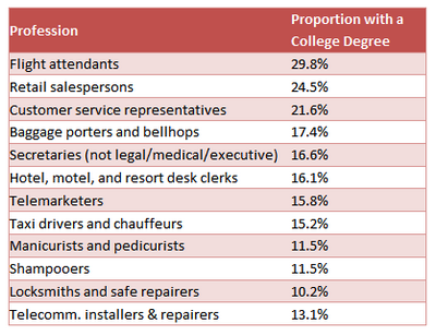 college degree jobs different ace require education professions percentage