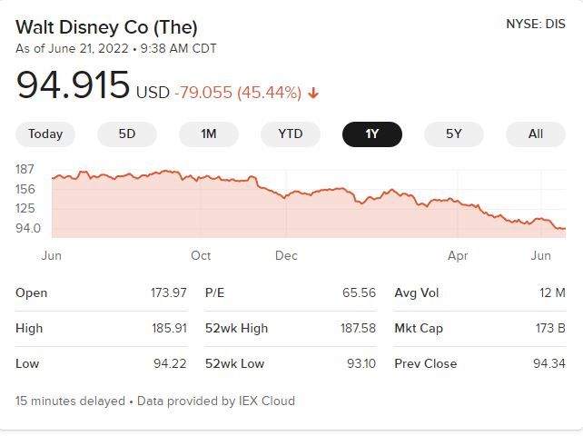 disneystockvaluehalved.jpg