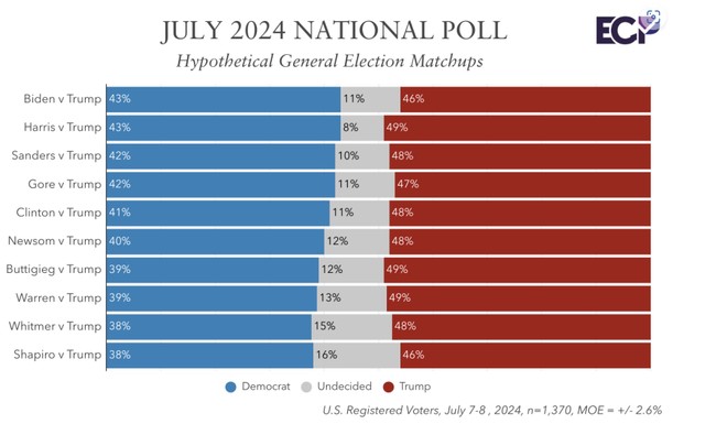 emmersonpolltrumpvsthewhoefield.jpg