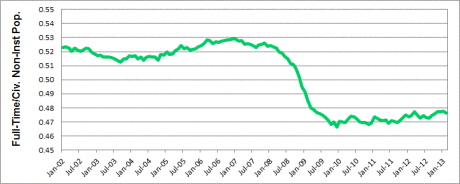 fulltimeempvscivpopapr2013.gif