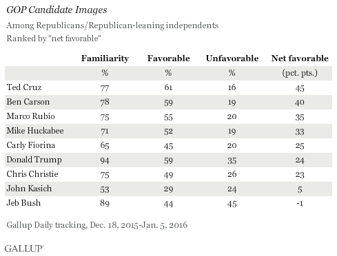 gallup-poll-cruz-favorable.png