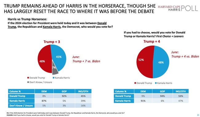 harrisharvardxpoll5248.jpg