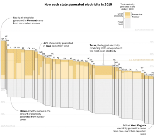 how-each-state-generated-electricty-in-2019-1090x950.png