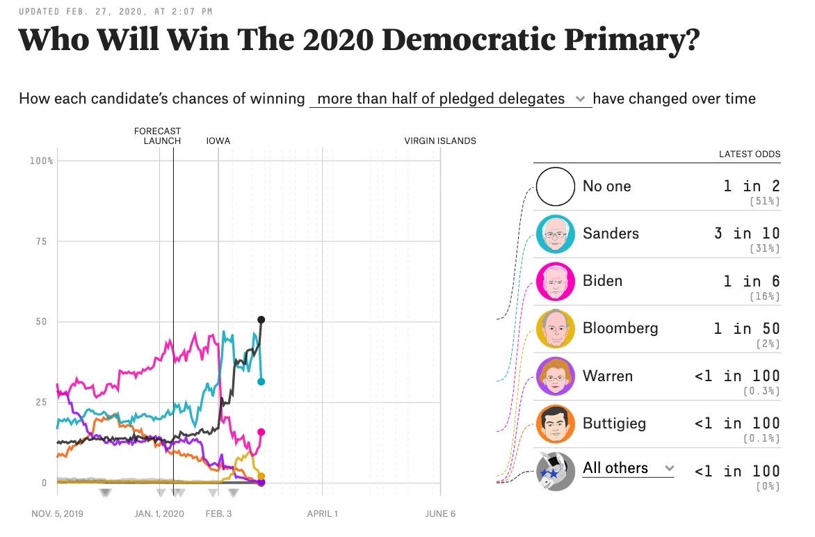 noonewinsdemocratprimary