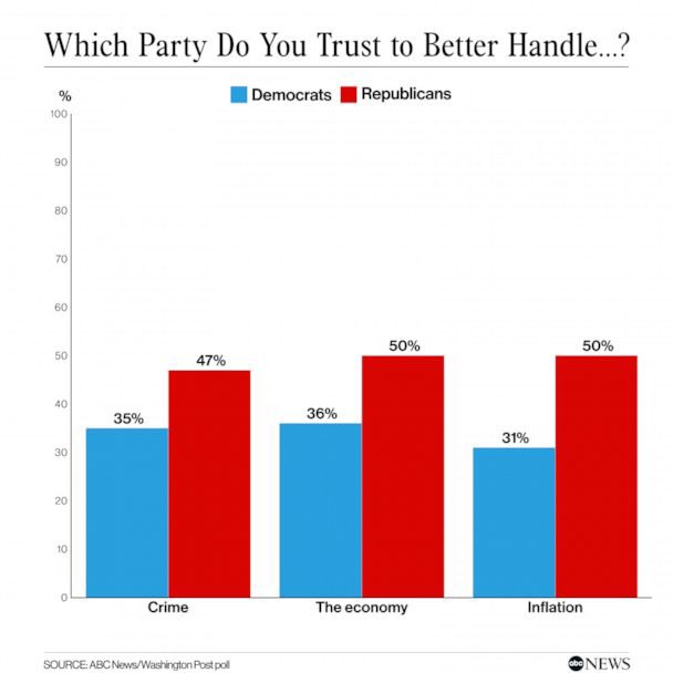 republicansvsdemocratsabcnewspoll.jpg