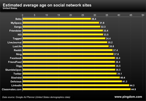 social_network_age.png