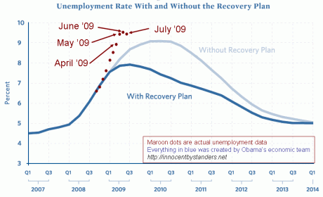 stimulus-vs-unemployment-july-dots3.gif