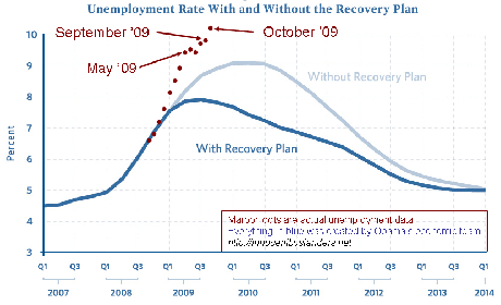 stimulus-vs-unemployment-october-dots.gif