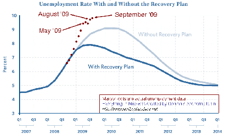 stimulus-vs-unemployment-september-dots.gif