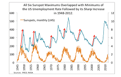 sunspot-cycle-and-unemployment.png