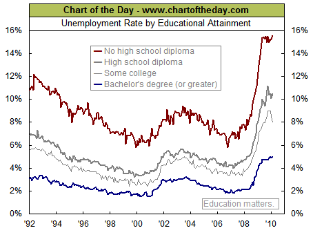 unemployment_degrees_chart.gif