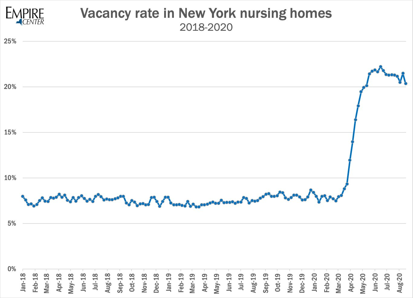 vacancyratenynursinghomes