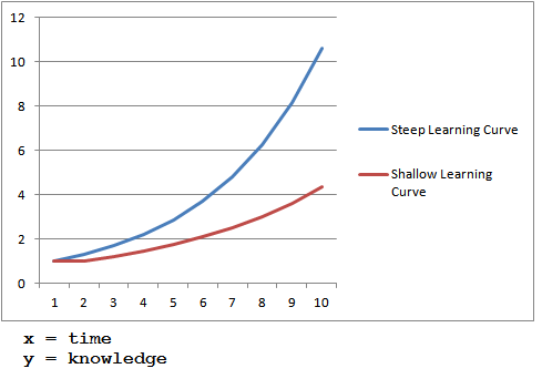 Learning Curves....And Open Thread (CBD)